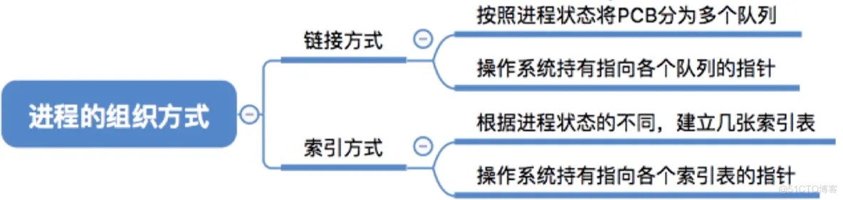 进程基础认知_原语_06